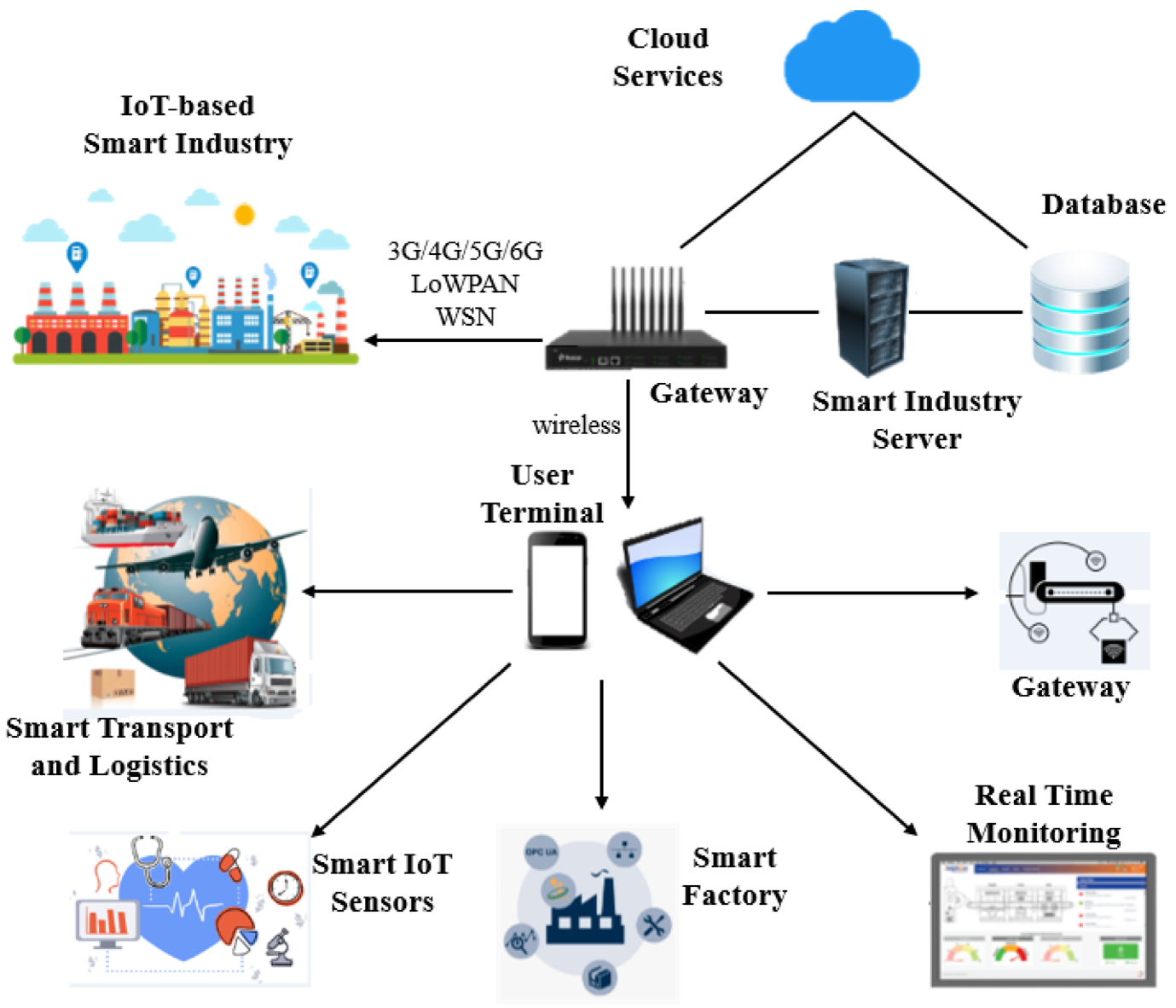 Industrial IoT sensors for smart monitoring