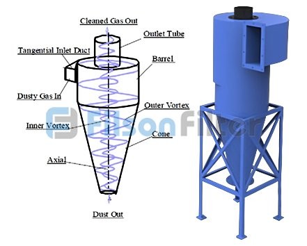 Gas cyclone separator